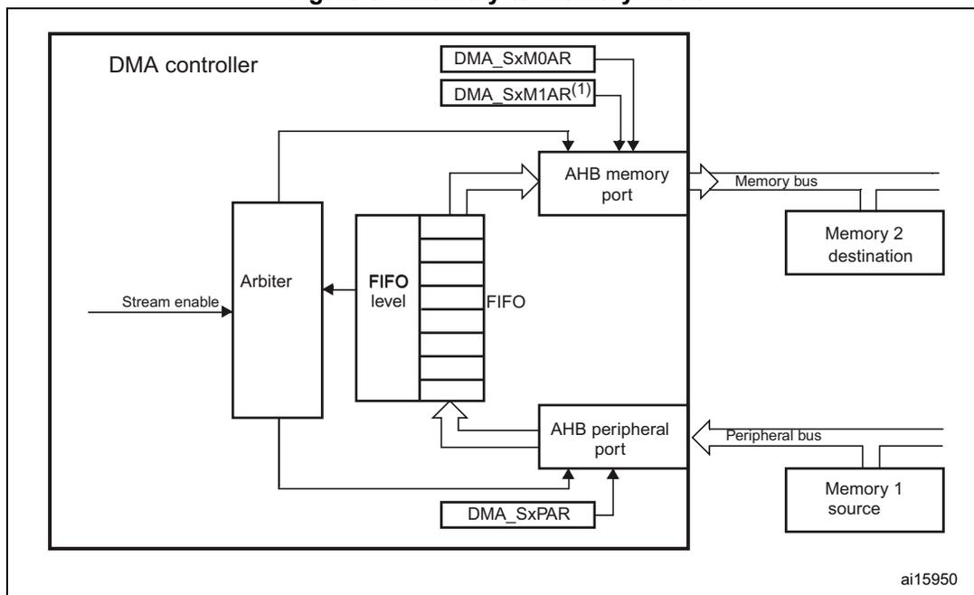 Figure 82. Memory-to-memory mode. A block diagram of the DMA controller in memory-to-memory mode. The DMA controller contains an Arbiter, a FIFO, and an AHB memory port. The Arbiter receives a 'Stream enable' signal and is connected to the FIFO. The FIFO is connected to the AHB memory port. The AHB memory port is connected to a 'Memory bus', which is connected to 'Memory 2 destination'. The DMA controller also contains registers DMA_SxMOAR and DMA_SxM1AR(1) connected to the AHB memory port. The DMA controller also contains an AHB peripheral port connected to a 'Peripheral bus', which is connected to 'Memory 1 source'. The DMA controller also contains a register DMA_SxPAR connected to the AHB peripheral port. The diagram is labeled ai15950.