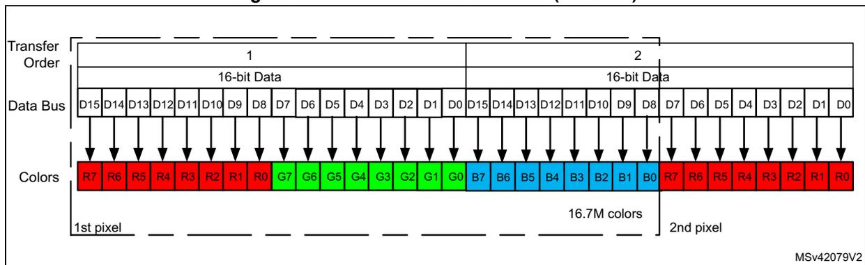 Diagram showing the mapping of 18/24-bit data (two 16-bit words) to colors for 16.7M colors. Transfer Order 1 (first 16-bit word) maps to the first pixel (R7-R0, G7-G0, B7-B0). Transfer Order 2 (second 16-bit word) maps to the second pixel (R7-R0, G7-G0, B7-B0). The mapping is direct within each pixel: D15 maps to R7, D14 to R6, D13 to R5, D12 to R4, D11 to R3, D10 to R2, D9 to R1, D8 to R0, D7 to G7, D6 to G6, D5 to G5, D4 to G4, D3 to G3, D2 to G2, D1 to G1, D0 to G0, D15 to B7, D14 to B6, D13 to B5, D12 to B4, D11 to B3, D10 to B2, D9 to B1, D8 to B0.