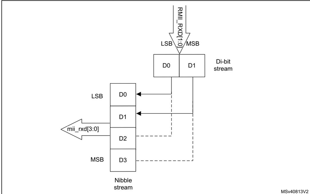 Diagram illustrating the receive bit order for a nibble. A di-bit stream from RMII_RXD[1:0] (LSB to MSB) contains bits D0 and D1. These are mapped into a nibble stream mii_rxd[3:0] (LSB to MSB) which contains bits D0, D1, D2, and D3. D0 and D1 are received first, followed by D2 and D3.