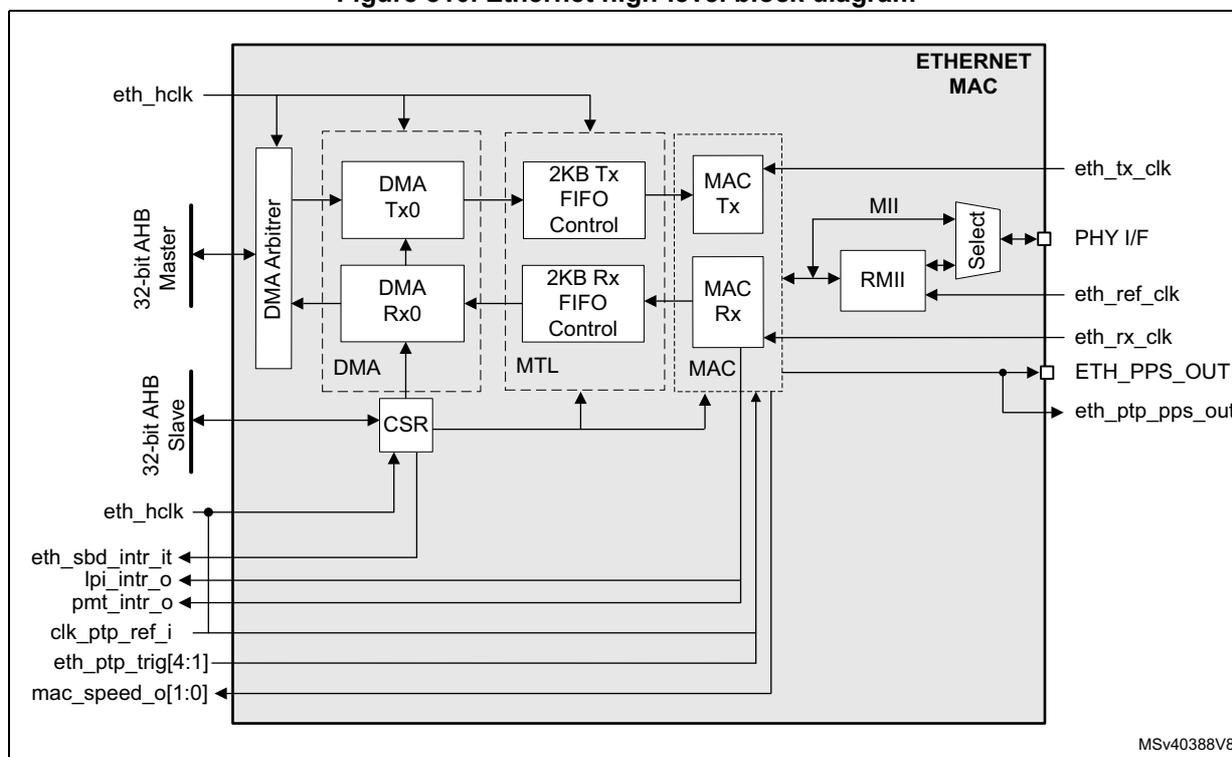Figure 810. Ethernet high-level block diagram. The diagram shows the internal architecture of the Ethernet MAC. On the left, a '32-bit AHB Master' interface connects to a 'DMA Arbiter'. The 'DMA Arbiter' connects to 'DMA Tx0' and 'DMA Rx0' blocks. These blocks connect to '2KB Tx FIFO Control' and '2KB Rx FIFO Control' blocks, which are part of the 'MTL' (MAC Transaction Layer). The 'MTL' blocks connect to 'MAC Tx' and 'MAC Rx' blocks, which are part of the 'MAC' module. The 'MAC' module connects to an 'RMII' block, which is part of the 'PHY I/F' (Physical Interface). The 'PHY I/F' block connects to external pins: 'eth_tx_clk', 'eth_ref_clk', 'eth_rx_clk', 'ETH_PPS_OUT', and 'eth_ptp_pps_out'. The 'CSR' (Control and Status Register) module is connected to the '32-bit AHB Slave' interface and to the 'DMA', 'MTL', and 'MAC' modules. The 'CSR' module also connects to external pins: 'eth_sbd_intr_it', 'lpi_intr_o', 'pmt_intr_o', 'clk_ptp_ref_i', 'eth_ptp_trig[4:1]', and 'mac_speed_o[1:0]'. The entire 'ETHERNET MAC' is shown within a dashed box. The diagram is labeled 'MSv40388V8' in the bottom right corner.