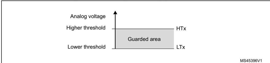 Figure 269. Analog watchdog guarded area. A graph showing the guarded area between a lower threshold (LTX) and a higher threshold (HTX) for analog voltage. The y-axis is labeled 'Analog voltage' and has tick marks for 'Higher threshold' and 'Lower threshold'. The area between the thresholds is shaded and labeled 'Guarded area'. The labels HTx and LTx are on the right side of the graph. A small code 'MS45396V1' is in the bottom right corner.