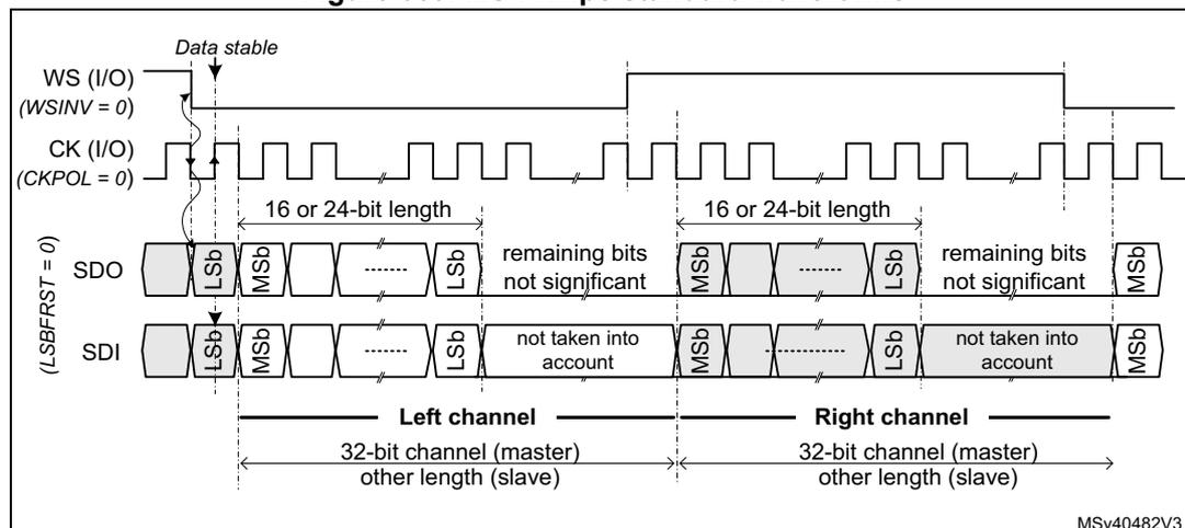 Figure 659: I2S Philips standard waveforms. The diagram shows four signal lines: WS (I/O), CK (I/O), SDO, and SDI. The WS signal is a square wave that toggles one clock cycle before the first bit. The CK signal is a square wave with a period of one clock cycle. The SDO and SDI signals are serial data streams. The data is divided into two channels: Left channel and Right channel. Each channel can be 16 or 24 bits. The data is transferred in a serial fashion, with the Least Significant Bit (LSb) first and the Most Significant Bit (MSb) last. The diagram shows the data for the left channel, followed by the data for the right channel. The data is stable during the clock cycle. The diagram is labeled with MSv40482V3.