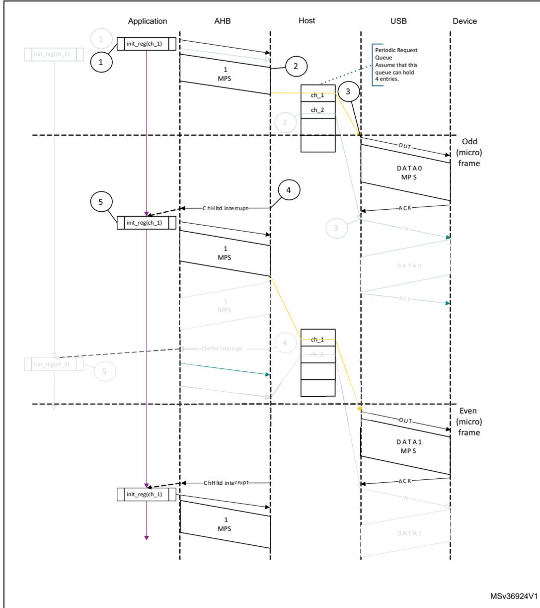 Sequence diagram showing normal interrupt OUT transactions in DMA mode between Application, AHB, Host, USB, and Device. The diagram illustrates two frames (Odd and Even) with steps for channel initialization, data transfer, and interrupt handling. A 'Periodic Request Queue' is shown in the Host with a note: 'Assume that this queue can hold 4 entries.'