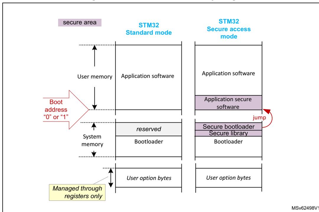 Figure 8: Embedded Flash memory usage diagram showing memory partitioning for STM32 Standard mode and Secure access mode.