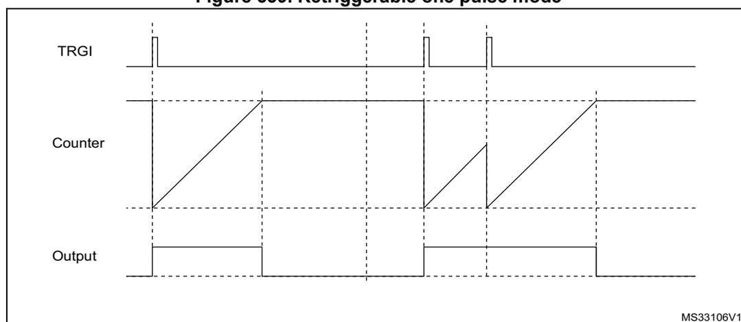 Timing diagram for Retriggerable one pulse mode showing TRGI, Counter, and Output signals. A first pulse on TRGI starts the counter (up-counting) and sets the Output high. When the counter reaches the auto-reload value, it resets to zero and the Output goes low. A second pulse on TRGI occurs, starting the counter and Output again. However, a third TRGI pulse occurs before the counter reaches its limit; this causes the counter to immediately reset to zero and start counting up again, effectively extending the duration of the high state on the Output signal until the counter finally reaches its limit without further interruption.