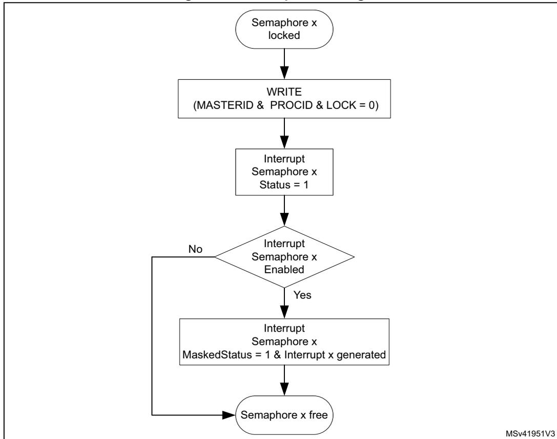 Interrupt state diagram for hardware semaphore (HSEM)