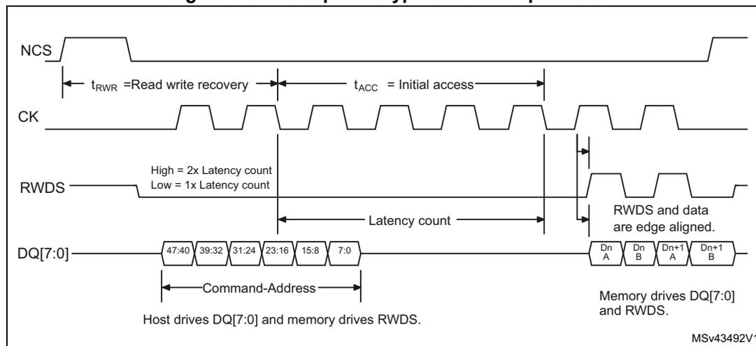 Timing diagram for HyperBus read operation showing NCS, CK, RWDS, and DQ[7:0] signals. The diagram illustrates the Command-Address phase (48 bits: 47:40, 39:32, 31:24, 23:16, 15:8, 7:0) followed by the Data phase (Dn A, Dn B, Dn+1 A, Dn+1 B). Key timing parameters include t_RWR (Read write recovery), t_ACC (Initial access), and Latency count. The Host drives DQ[7:0] and memory drives RWDS. RWDS and data are edge aligned. Memory drives DQ[7:0] and RWDS. MSv43492V1