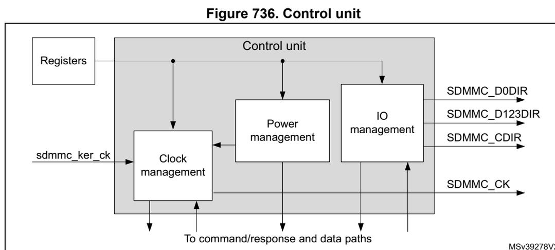 Block diagram of the Control unit. The unit contains four subunits: Clock management, Power management, IO management, and Registers. The Registers are connected to the Control unit. The Clock management subunit receives sdmmc_ker_ck and provides SDMMC_CK to the command/response and data paths. The Power management subunit provides SDMMC_D0DIR, SDMMC_D123DIR, and SDMMC_CDIR to the command/response and data paths. The IO management subunit provides SDMMC_CK to the command/response and data paths. The Control unit is connected to the command/response and data paths.