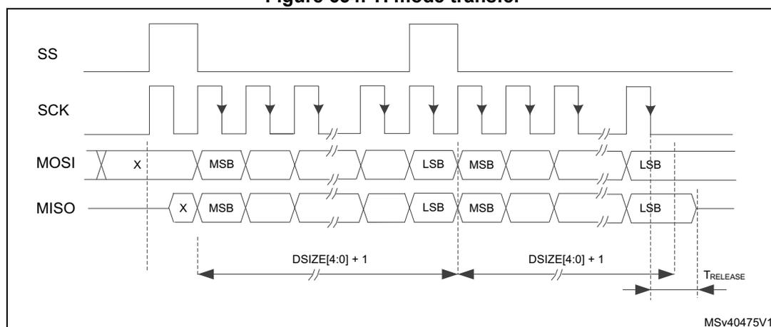 Timing diagram for TI mode transfer showing SS, SCK, MOSI, and MISO signals. The diagram illustrates the relationship between the Slave Select (SS) signal, the Serial Clock (SCK), Master Out Slave In (MOSI), and Slave Out Master In (MISO) signals during a data transfer. The SS signal is shown as a series of pulses. The SCK signal is a periodic square wave. The MOSI signal is shown as a series of bytes, with the Most Significant Bit (MSB) and Least Significant Bit (LSB) indicated. The MISO signal is shown as a series of bytes, with the MSB and LSB indicated. The diagram also shows the data size (DSIZE[4:0] + 1) and the release time (TRELEASE) for the MISO signal.