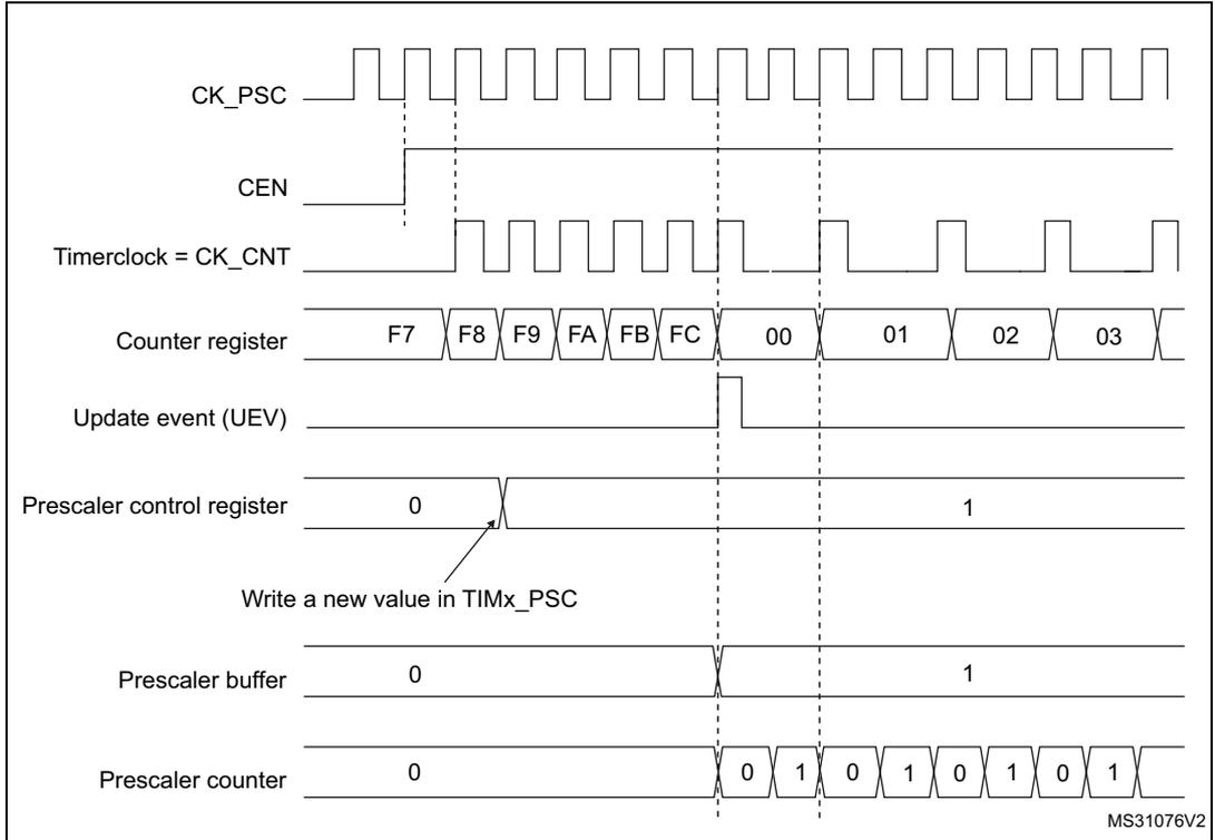 Timing diagram for Figure 374 showing counter timing with prescaler division change from 1 to 2. It includes signals for CK_PSC, CEN, Timerclock = CK_CNT, Counter register, Update event (UEV), Prescaler control register, Prescaler buffer, and Prescaler counter. The counter register values are F7, F8, F9, FA, FB, FC, 00, 01, 02, 03. The prescaler control register changes from 0 to 1. The prescaler counter counts 0, 1, 0, 1, 0, 1, 0, 1.