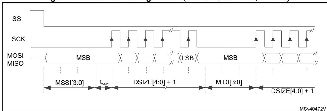 Figure 649: Data flow timing control (SSOE=1, SSOM=0, SSM=0). This timing diagram shows the relationship between SS, SCK, MOSI, and MISO signals. The SS signal is shown as a series of pulses. The SCK signal is a continuous clock. The MOSI and MISO signals are shown as a sequence of data frames. Each frame consists of a Most Significant Byte (MSB) and a Least Significant Byte (LSB). The timing parameters shown are: MSS[3:0] (time from SS falling edge to first SCK rising edge), t_sck (SCK period), DSIZE[4:0] + 1 (number of data frames), MIDI[3:0] (time from last SCK rising edge to SS rising edge), and DSIZE[4:0] + 1 (number of data frames).