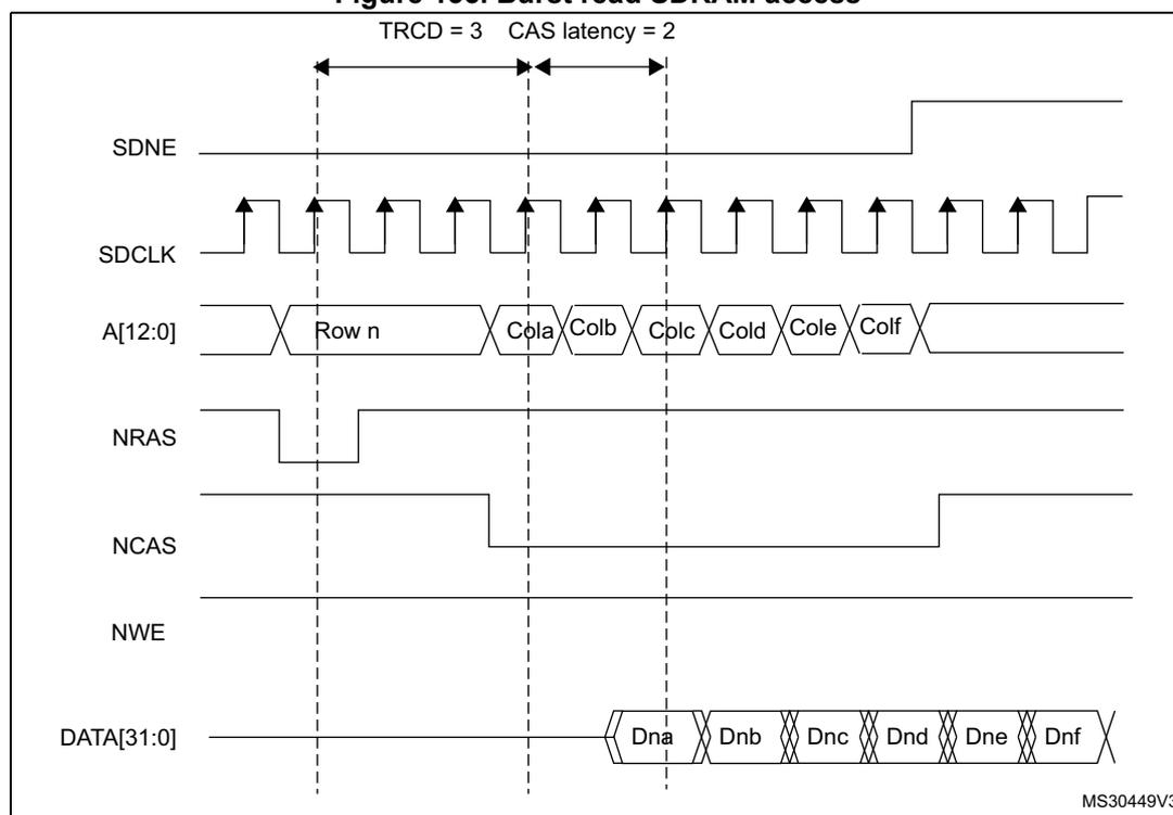 Timing diagram for burst read SDRAM access. The diagram shows the relationship between SDNE, SDCLK, A[12:0], NRAS, NCAS, NWE, and DATA[31:0] signals over time. Key parameters TRCD = 3 and CAS latency = 2 are indicated. The address A[12:0] shows Row n followed by a burst of columns: Cola, Colb, Colc, Cold, Cole, Colf. The data output shows a burst of 8 data words: Dna, Dnb, Dnc, Dnd, Dne, Dnf, with the last two being not committed (indicated by double slashes).