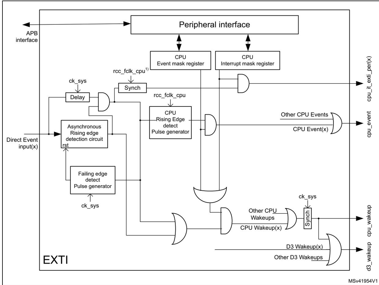 Figure 94. Direct event triggering logic CPU wakeup. This block diagram shows the internal logic of the EXTI for CPU wakeup. It includes a 'Peripheral interface' connected to an 'APB interface'. Below it are two 'CPU' registers: 'Event mask register' and 'Interrupt mask register'. 'Direct Event input(x)' signals enter an 'Asynchronous Rising edge detection circuit rst' and a 'Falling edge detect Pulse generator'. The rising edge detection output goes to a 'Synch' block (clocked by 'rcc_folk_cpu') and a 'CPU Rising Edge detect Pulse generator' (also clocked by 'rcc_folk_cpu'). The falling edge detection output goes to an OR gate. The 'Synch' block output goes to an AND gate along with the 'Event mask register' output. The 'CPU Rising Edge detect Pulse generator' output goes to another AND gate along with the 'Interrupt mask register' output. These two AND gate outputs are ORed together to produce 'CPU Wakeup(x)'. This signal is ORed with 'Other CPU Wakeups' and then passed through a 'Synch' block (clocked by 'ck_sys') to produce the 'cpu_wakeup' output. The 'CPU Rising Edge detect Pulse generator' output is also ORed with 'Other CPU Events' to produce the 'cpu_event' output. The 'cpu_event' output is ANDed with the 'Interrupt mask register' output to produce the 'cpu_it_exti_per(x)' output. The 'd3_wakeup' output is the OR of 'cpu_wakeup', 'D3 Wakeup(x)', and 'Other D3 Wakeups'. The entire logic block is labeled 'EXTI' and 'MSv41954V1'.