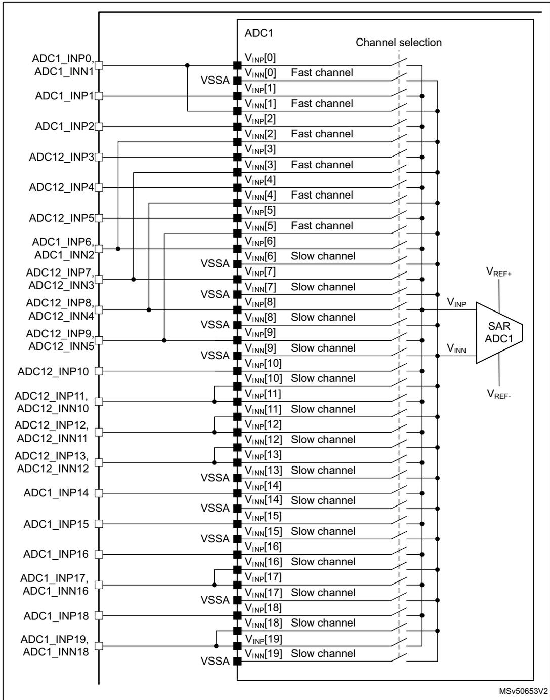 Schematic diagram of ADC1 connectivity showing 20 differential input channels (INP0-INP19) connected to a SAR ADC1 block. The diagram includes internal VSSA connections and labels for 'Fast channel' and 'Slow channel' types.