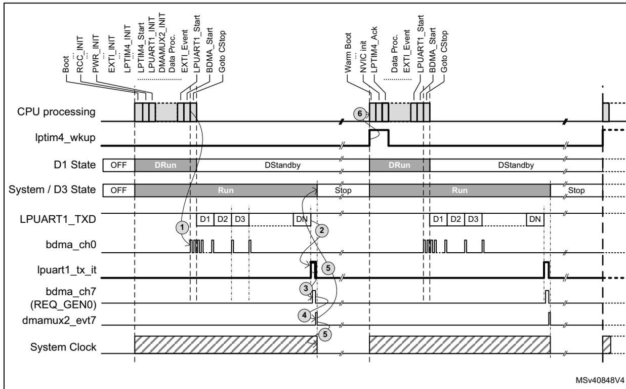 Timing diagram of LPUART1 transmission with D3 domain in Autonomous mode. The diagram shows the sequence of events for CPU processing, LPTIM4 wakeup, D1 state, System/D3 state, LPUART1_TXD, bdma_ch0, lpuart1_tx_it, bdma_ch7 (REQ_GEN0), dmamux2_evt7, and System Clock. The CPU processing line shows initialization (Boot, RCC_INIT, PWR_INIT, EXTI_INIT, LPTIM4_INIT, LPTIM4_Start, LPUART1_INIT, DMAMUX2_INIT, Data Proc., EXTI_Event, LPUART1_Start, BDMA_Start, Go to CStop) and a warm boot sequence (Warm Boot, NVIC_init, LPTIM4_Ack, Data Proc., EXTI_Event, LPUART1_Start, BDMA_Start, Go to CStop). The LPTIM4_wkup line shows a pulse during the warm boot. The D1 State line shows OFF, DRun, DStandby, DRun, DStandby. The System / D3 State line shows OFF, Run, Stop, Run, Stop. The LPUART1_TXD line shows data blocks D1, D2, D3, DN. The bdma_ch0 line shows pulses corresponding to data transfers. The lpuart1_tx_it line shows an interrupt pulse. The bdma_ch7 (REQ_GEN0) line shows a request pulse. The dmamux2_evt7 line shows an event pulse. The System Clock line shows a shaded area indicating clock activity.