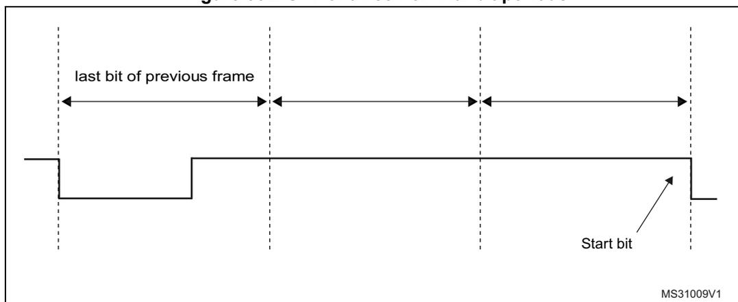 Figure 852. SFT of three nominal bit periods diagram