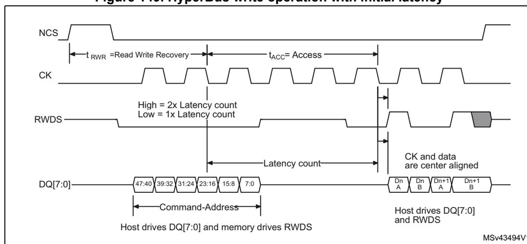 Timing diagram for HyperBus write operation with initial latency. The diagram shows four signals: NCS (active low), CK (clock), RWDS (read/write data strobe), and DQ[7:0] (data bus). The operation starts with NCS going low. The first phase is the Command-Address phase, where DQ[7:0] carries values 47:40, 39:32, 31:24, 23:16, 15:8, and 7:0. RWDS is driven by the memory device. The second phase is the Data phase, where DQ[7:0] carries data blocks Dn A, Dn B, Dn+1 A, and Dn+1 B. RWDS is driven by the host. Timing parameters shown are t_RWR (Read Write Recovery), t_ACC (Access), and Latency count. A note indicates that High = 2x Latency count and Low = 1x Latency count for RWDS. Another note states that CK and data are center aligned. The diagram is labeled MSV43494V1.