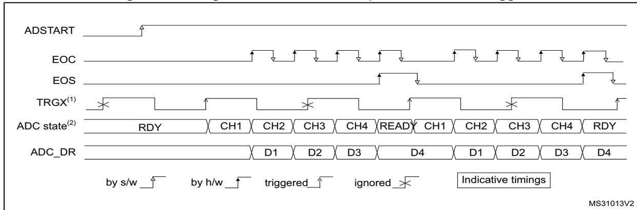 Timing diagram for single conversions of a sequence with hardware trigger. It shows signals ADSTART, EOC, EOS, TRGX(1), ADC state(2), and ADC_DR over time. ADSTART is a rising edge that starts the sequence. TRGX(1) is a periodic trigger signal. ADC state shows a sequence of RDY, CH1, CH2, CH3, CH4, READ, CH1, CH2, CH3, CH4, RDY. ADC_DR shows data points D1, D2, D3, D4 being updated at each EOC event. Legend: by s/w (software), by h/w (hardware), triggered, ignored, Indicative timings. MS31013V2