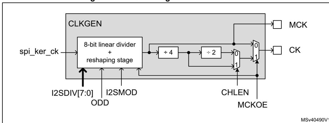 Block diagram of the I2S clock generator architecture. It shows the CLKGEN block containing an 8-bit linear divider + reshaping stage, followed by a ÷ 4 divider and a ÷ 2 divider. The output of the ÷ 2 divider is connected to a multiplexer (MUX) that selects between the ÷ 4 output and the ÷ 2 output. The MUX output is connected to the CK pin. The output of the CLKGEN block is connected to the MCK pin. The CLKGEN block is controlled by I2SDIV[7:0], ODD, I2SMOD, CHLEN, and MCKOE signals. The spi_ker_ck signal is also shown as an input to the CLKGEN block.