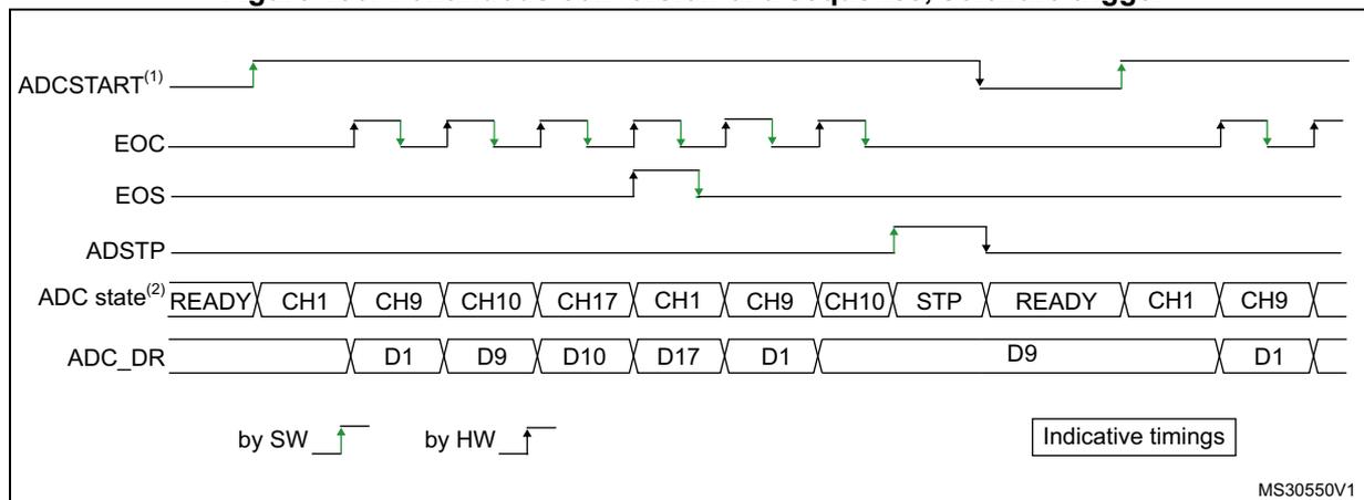 Timing diagram for continuous conversion of a sequence with software trigger. The diagram shows five signal lines over time: ADCSTART(1), EOC, EOS, ADSTP, and ADC state(2). ADCSTART is a green line with rising and falling edges. EOC is a green line with rising and falling edges. EOS is a green line with rising and falling edges. ADSTP is a green line with rising and falling edges. ADC state(2) is a sequence of states: READY, CH1, CH9, CH10, CH17, CH1, CH9, CH10, STP, READY, CH1, CH9. ADC_DR is a sequence of data values: D1, D9, D10, D17, D1, D9, D1. The diagram is labeled 'by SW' and 'by HW' with green arrows. A legend indicates 'Indicative timings'. The reference MS30550V1 is shown in the bottom right.