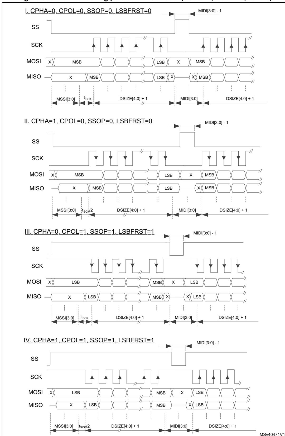 Timing diagrams for four SPI modes (I, II, III, IV) showing SS, SCK, MOSI, and MISO signals. Each mode includes a header with configuration bits (CPHA, CPOL, SSOP, LSBFRST) and timing parameters (MIDI, MSSII, tsc, DSIZE).