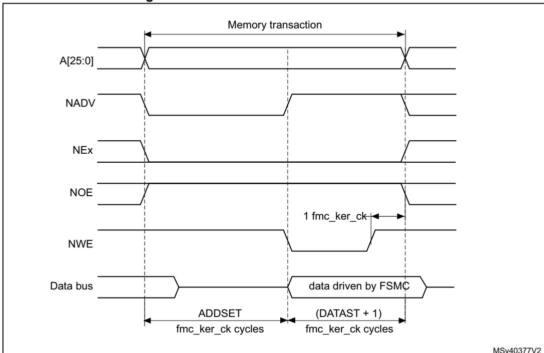 Timing diagram for Mode C write access waveforms showing signals A[25:0], NADV, NEx, NOE, NWE, and Data bus over time. It defines ADDSET and (DATAST + 1) in fmc_ker_ck cycles, with a 1 fmc_ker_ck cycle delay for NWE.