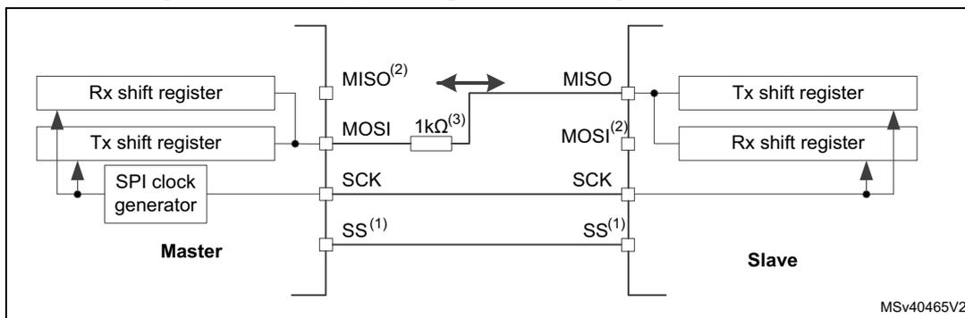 Figure 643: Half-duplex single master/ single slave application diagram. The diagram shows a Master and a Slave connected by a single bidirectional line between the Master's MISO(2) pin and the Slave's MOSI(2) pin. A 1kΩ(3) resistor is connected between the Master's MOSI pin and the Slave's MISO pin. The Master contains an Rx shift register, a Tx shift register, and an SPI clock generator. The Slave contains a Tx shift register and an Rx shift register. Arrows indicate bidirectional data flow on the MISO/MOSI line. The SCK line connects the SPI clock generator in the Master to both shift registers. The SS(1) line connects the Master and Slave.