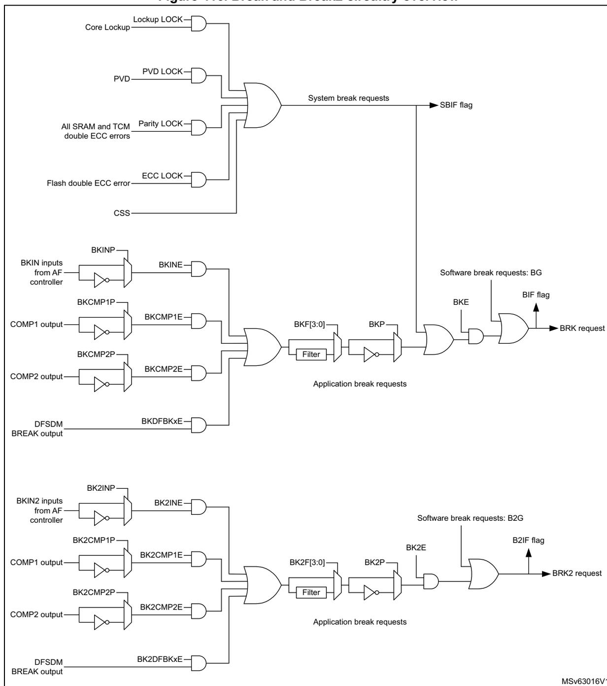 Figure 416. Break and Break2 circuitry overview. This block diagram illustrates the logic for generating break and break2 signals in advanced-control timers. It is divided into two main sections: System break requests and Application break requests. System break requests are generated by an OR gate combining Lockup LOCK, PVD LOCK, Parity LOCK, ECC LOCK, and CSS signals, leading to the SBIF flag. Application break requests for BRK and BRK2 are generated by OR gates combining BKIN, BKCMP, and DFSDM_BREAK signals, followed by a filter and a multiplexer controlled by BKF and BKP (or BK2F and BK2P). These are then ANDed with BKE or BK2E and ORed with software break requests (BG or B2G) to produce the final BRK or BRK2 request and associated flags (BIF or B2IF).
