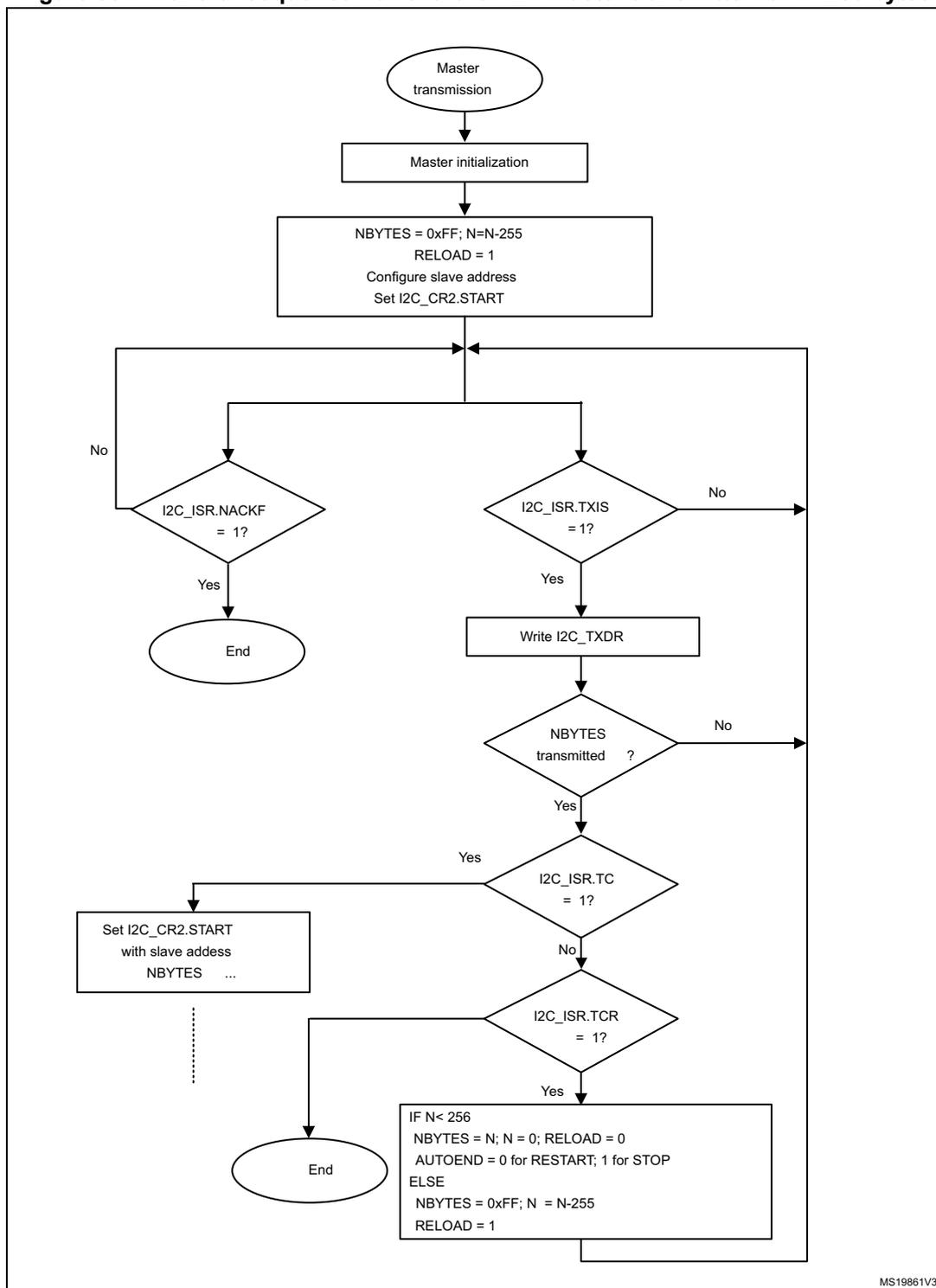 Flowchart for I2C master transmitter transfer sequence for N > 255 bytes. The process starts with 'Master transmission' and 'Master initialization'. It then enters a loop where NBYTES is set to 0xFF, N is decremented by 255, RELOAD is set to 1, slave address is configured, and I2C_CR2.START is set. The flow checks for NACKF, TXIS, and TCR flags to manage data transmission and reload cycles until all bytes are sent.