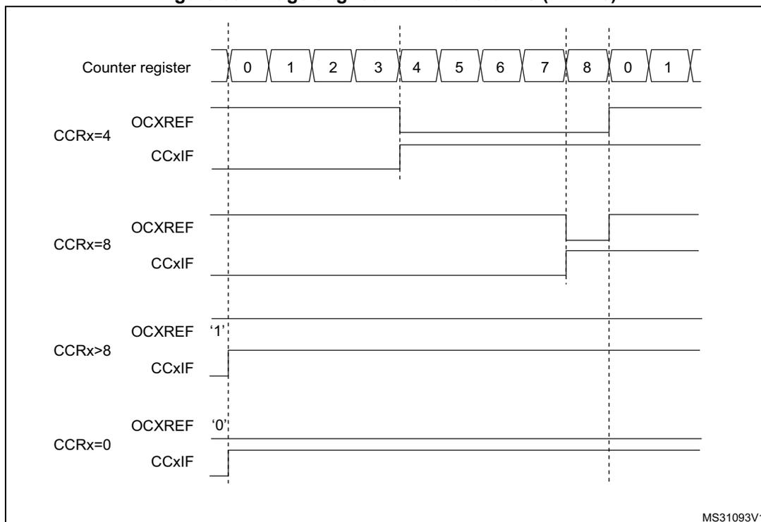 Timing diagram showing edge-aligned PWM waveforms for different CCRx values (4, 8, >8, 0) relative to a counter register sequence (0-8, 0-1).