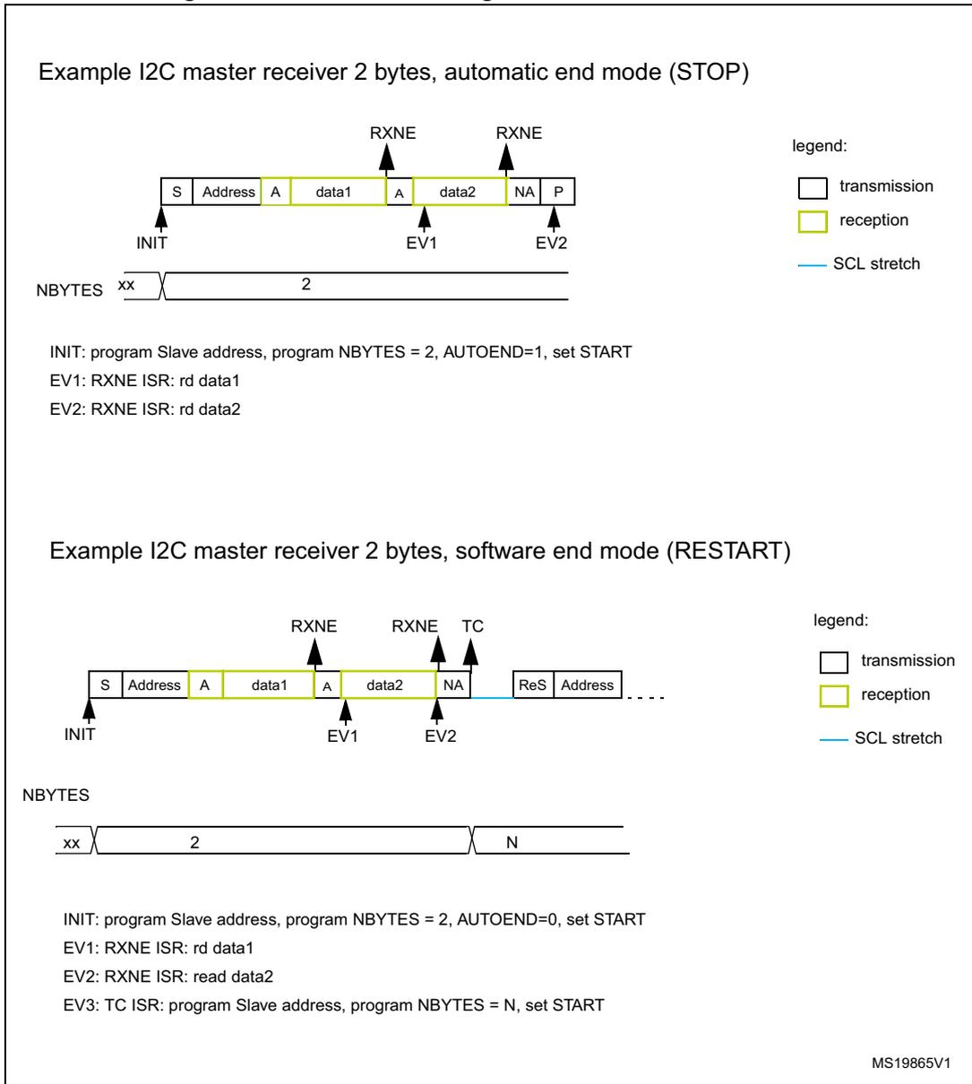 Timing diagram for I2C master receiver in automatic stop mode. The sequence shows a bus transaction starting with a Start bit (S), Slave Address, and Acknowledge (A) in white boxes (transmission). This is followed by data1 (yellow box, reception), an Acknowledge (A, white), data2 (yellow), a Not-Acknowledge (NA, white), and a Stop bit (P, white). Above the data bytes, RXNE flags are indicated by upward arrows at the end of each byte. Below the sequence, an INIT marker points to the start, EV1 points to the end of data1, and EV2 points to the end of data2. An NBYTES signal line shows a value of 2 during the data phase. Timing diagram for I2C master receiver in software end mode. The sequence starts with S, Address, A (transmission), followed by data1 (reception), A (transmission), data2 (reception), and NA (transmission). After NA, a Transfer Complete (TC) flag is raised, and a blue line indicates SCL stretch. This is followed by a Restart (ReS) and a new Address. RXNE flags are shown above data1 and data2. NBYTES is initially 2, then changes to N after the TC flag. INIT, EV1, EV2, and EV3 markers are placed at key transition points.