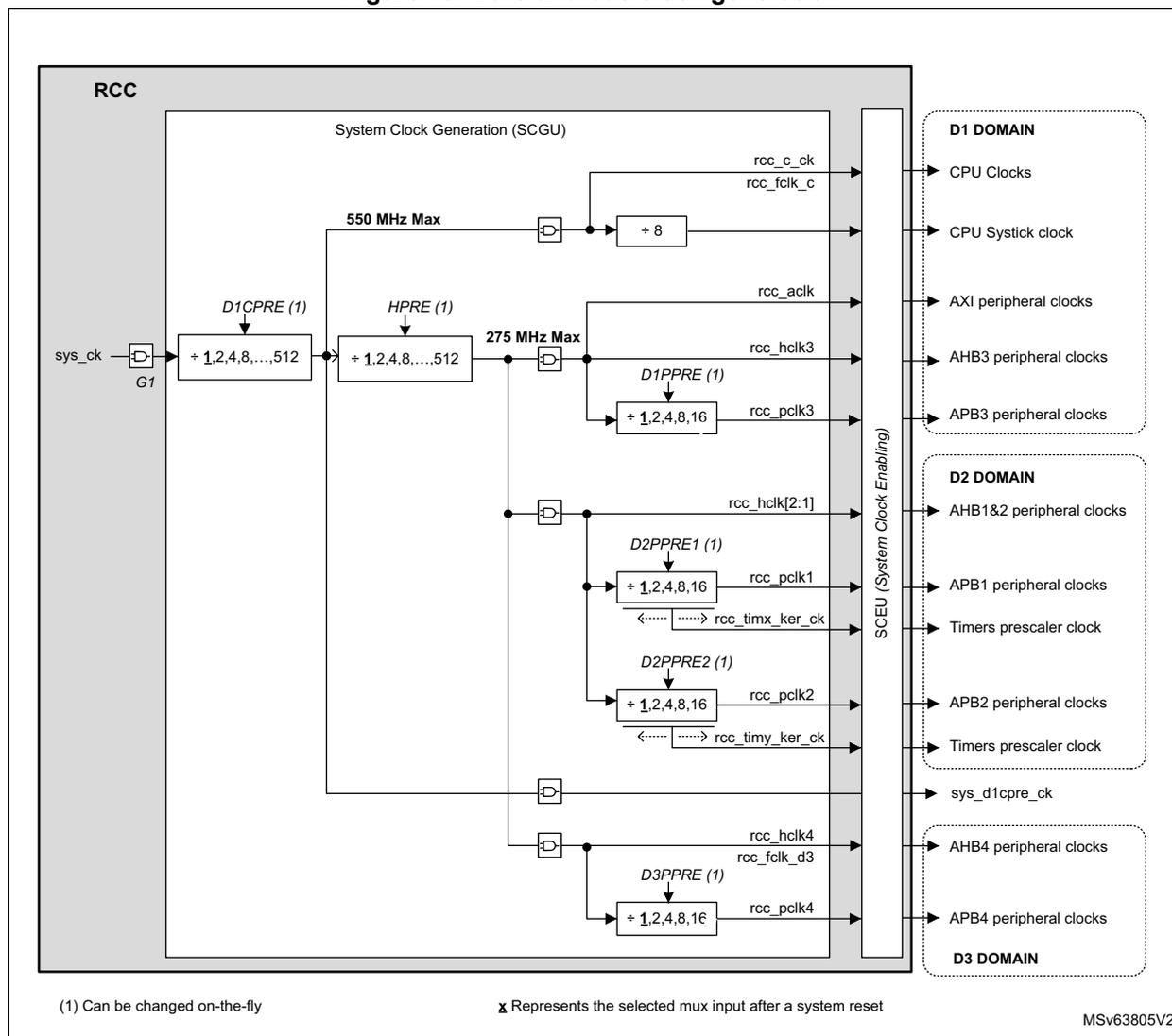 Block diagram of Core and bus clock generation (RCC) showing System Clock Generation (SCGU) and various clock outputs for D1, D2, and D3 domains. The diagram shows the flow from sys_ck through various prescalers (D1CPRE, HPRE, D2PPRE1, D2PPRE2, D3PPRE) to generate rcc_c_ck, rcc_aclk, rcc_hclk, rcc_pclk, and rcc_timx_ker_ck signals. A System Clock Enabling (SCEU) block is also shown.