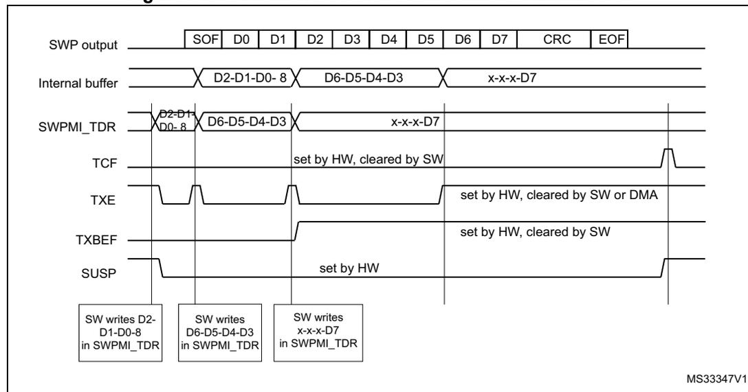 Timing diagram for SWPMI No software buffer mode transmission. The diagram shows the SWP output, Internal buffer, SWPMI_TDR register, and control flags (TCF, TXE, TXBEF, SUSP) over time. The SWP output shows a frame structure: SOF, D0, D1, D2, D3, D4, D5, D6, D7, CRC, EOF. The Internal buffer shows data chunks: D2-D1-D0-8, D6-D5-D4-D3, and x-x-x-D7. The SWPMI_TDR register shows the same data chunks. The TCF flag is set by HW and cleared by SW. The TXE flag is set by HW and cleared by SW or DMA. The TXBEF flag is set by HW and cleared by SW. The SUSP flag is set by HW. Software writes are shown: SW writes D2-D1-D0-8 in SWPMI_TDR, SW writes D6-D5-D4-D3 in SWPMI_TDR, and SW writes x-x-x-D7 in SWPMI_TDR.