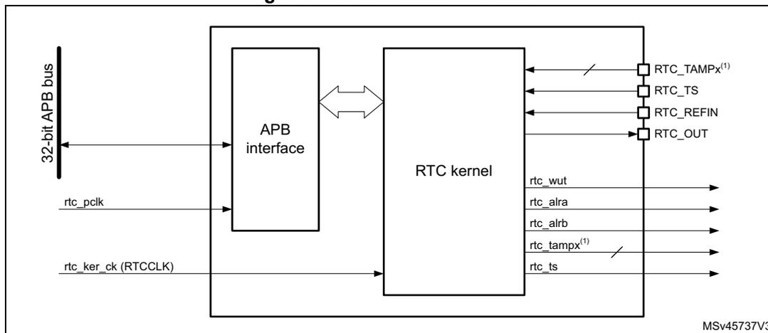 Figure 566. RTC block overview diagram showing the internal structure of the RTC block. It includes a 32-bit APB bus, an APB interface, and an RTC kernel. External signals include rtc_pclk, rtc_ker_ck (RTCCLK), RTC_TAMPx(1), RTC_TS, RTC_REFIN, RTC_OUT, rtc_wut, rtc_alra, rtc_alrb, rtc_tampx(1), and rtc_ts. The diagram is labeled MSV45737V3.