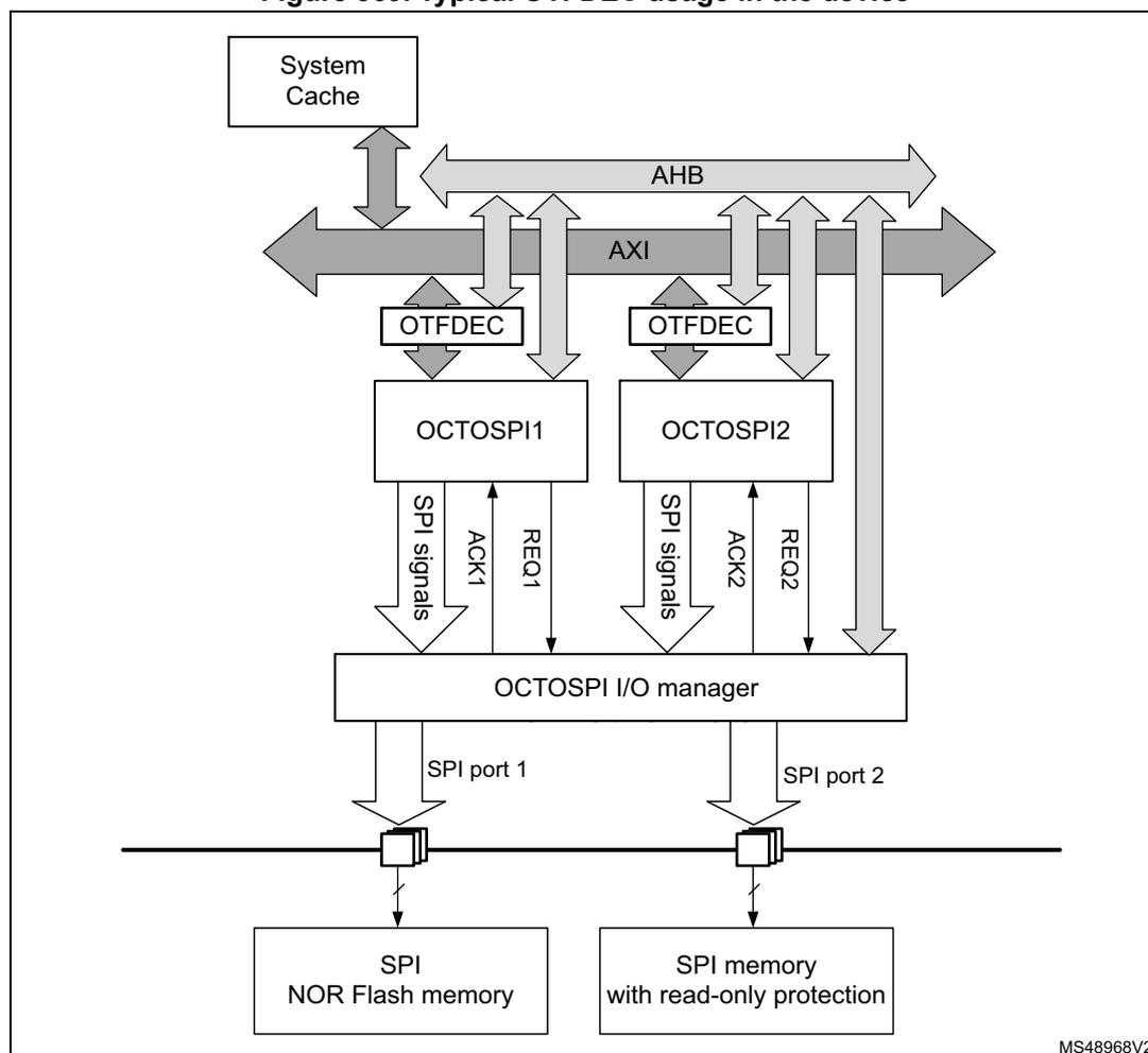 Figure 369. Typical OTFDEC usage in the device. The diagram shows a System Cache connected to an AHB bus. The AHB bus is connected to an AXI bus. The AXI bus is connected to two OTFDEC blocks. Each OTFDEC block is connected to an OCTOSPI1 and OCTOSPI2 block. These blocks are connected to an OCTOSPI I/O manager. The OCTOSPI I/O manager is connected to two SPI ports (SPI port 1 and SPI port 2). SPI port 1 is connected to an SPI NOR Flash memory. SPI port 2 is connected to an SPI memory with read-only protection. The diagram also shows various signal lines: SPI signals, ACK1, REQ1, ACK2, REQ2, and MS48968V2.