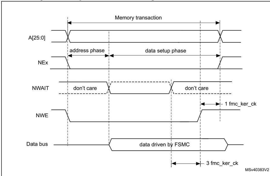 Timing diagram for asynchronous wait during a write access. It shows signals A[25:0], NEx, NWAIT, NWE, and Data bus over time. The transaction is divided into address and data setup phases. NWAIT is shown as 'don't care' in both phases. Data is driven by FSMC, with a setup time of 3 fmc_ker_ck and a hold time of 1 fmc_ker_ck.