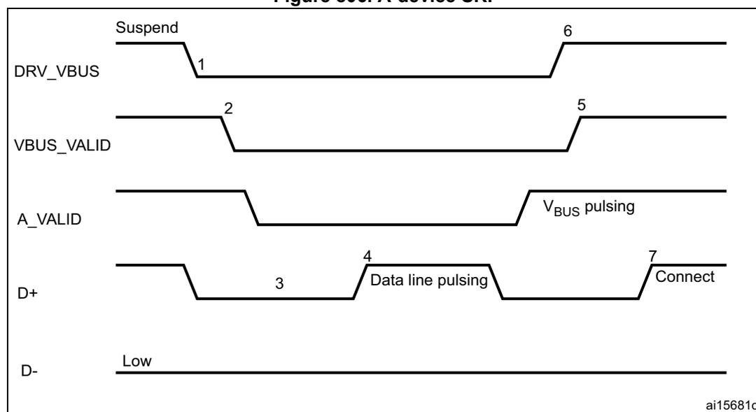 Timing diagram for A-device SRP showing signal transitions for DRV_VBUS, VBUS_VALID, A_VALID, D+, and D- lines. The diagram illustrates the sequence of events from a suspend state to a connected state, including data line pulsing and Vbus pulsing.