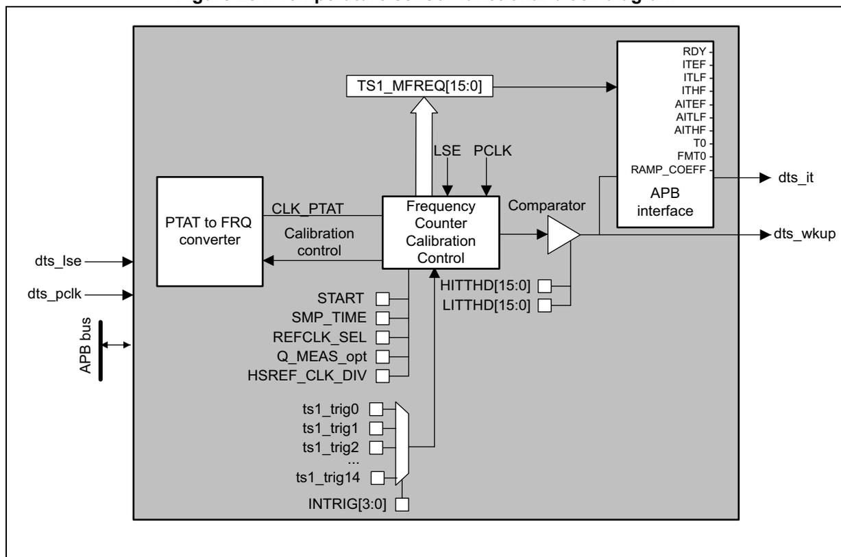 Figure 284. Temperature sensor functional block diagram. The diagram shows the internal architecture of the Digital Temperature Sensor (DTS). On the left, a 'PTAT to FRQ converter' block receives 'CLK_PTAT' and 'Calibration control' signals. It has external inputs 'dts_lse' and 'dts_pclk', and is connected to an 'APB bus'. The converter outputs a signal to a 'Frequency Counter Calibration Control' block. This block also receives 'LSE' and 'PCLK' signals and has various control inputs: 'START', 'SMP_TIME', 'REFCLK_SEL', 'Q_MEAS_opt', 'HSREF_CLK_DIV', a series of triggers from 'ts1_trig0' to 'ts1_trig14', and 'INTRIG[3:0]'. The 'Frequency Counter' outputs 'TS1_MFREQ[15:0]' to an 'APB interface' block. The 'APB interface' block contains registers for 'RDY', 'ITEF', 'ITLF', 'ITHF', 'AITEF', 'AITLF', 'AITHF', 'TO', 'FMT0', and 'RAMP_COEFF'. It also has external outputs 'dts_it' and 'dts_wkup'.