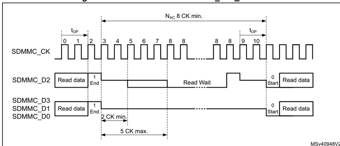 Timing diagram for Read Wait with SDMMC_CK ≥ 50 MHz. The diagram shows three signal lines: SDMMC_CK (clock), SDMMC_D2 (data), and SDMMC_D3/SDMMC_D1/SDMMC_D0 (data). The clock line has cycles labeled 0 to 10. The data lines show 'Read data' being transferred, followed by a 'Read Wait' state on SDMMC_D2. Timing parameters include t_op (setup/hold time), N_Ac 8 CK min. (minimum number of clock cycles for read wait), 2 CK min. (minimum clock cycles after read data end), and 5 CK max. (maximum clock cycles for read wait).