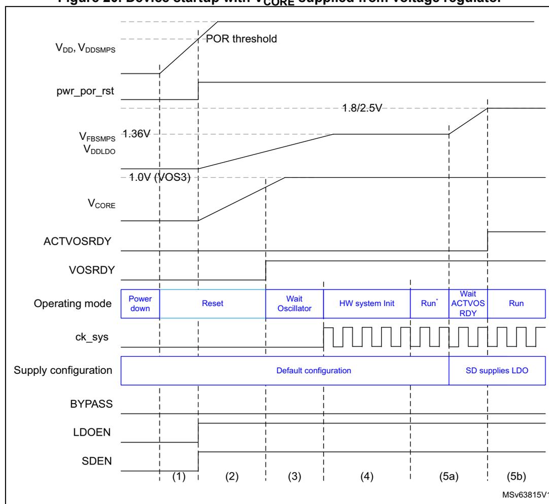 Timing diagram showing device startup with V_CORE supplied from voltage regulator. The diagram plots several signals over time, divided into phases (1) through (5b).