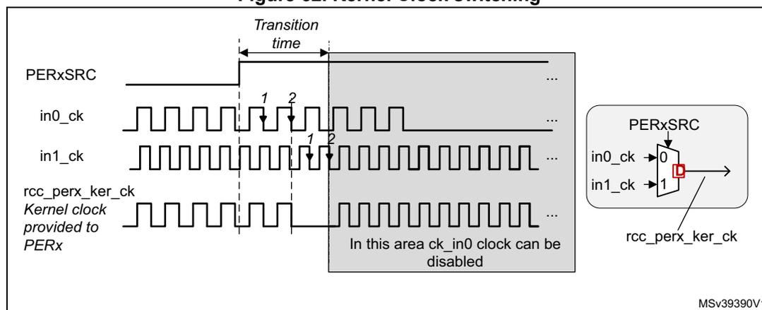 Timing diagram for Figure 62: Kernel Clock switching. The diagram shows four waveforms: PERxSRC (control signal), in0_ck (input clock 0), in1_ck (input clock 1), and rcc_perx_ker_ck (kernel clock provided to PERx). A 'Transition time' is marked between two vertical dashed lines. During this transition, the kernel clock is gated (low). The diagram indicates that both in0_ck and in1_ck must be present during the transition. A shaded area on the right of the transition indicates that in this area, the ck_in0 clock can be disabled. An inset diagram on the right shows a multiplexer (MUX) with inputs in0_ck (0) and in1_ck (1), controlled by PERxSRC, outputting rcc_perx_ker_ck. The MUX has a red 'D' symbol, indicating a delay or latch.
