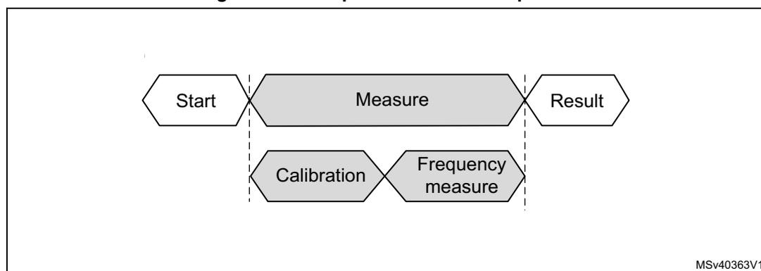 Figure 287. Temperature sensor sequence diagram