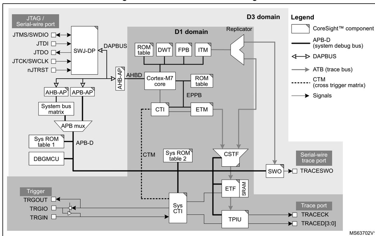 Figure 857. Power domains of debug infrastructure. This block diagram shows the internal architecture of a microcontroller's debug infrastructure, divided into two power domains: D1 and D3. The D1 domain contains the Cortex-M7 core and its associated debug and trace components, including ROM tables, DWT, FPB, ITM, CTI, ETM, and EPPB. The D3 domain contains the SWJ-DP (JTAG/Serial-wire port), DBGMCU, and the serial wire trace features (SWO, TRACECK, TRACED[3:0]). The diagram illustrates the interconnections between these components, including the APB-D (system debug bus), DAPBUS, ATB (trace bus), and CTM (cross trigger matrix). A legend on the right side defines the symbols used for CoreSight™ components, APB-D, DAPBUS, ATB, CTM, and signals. The diagram is labeled MS63702V1.