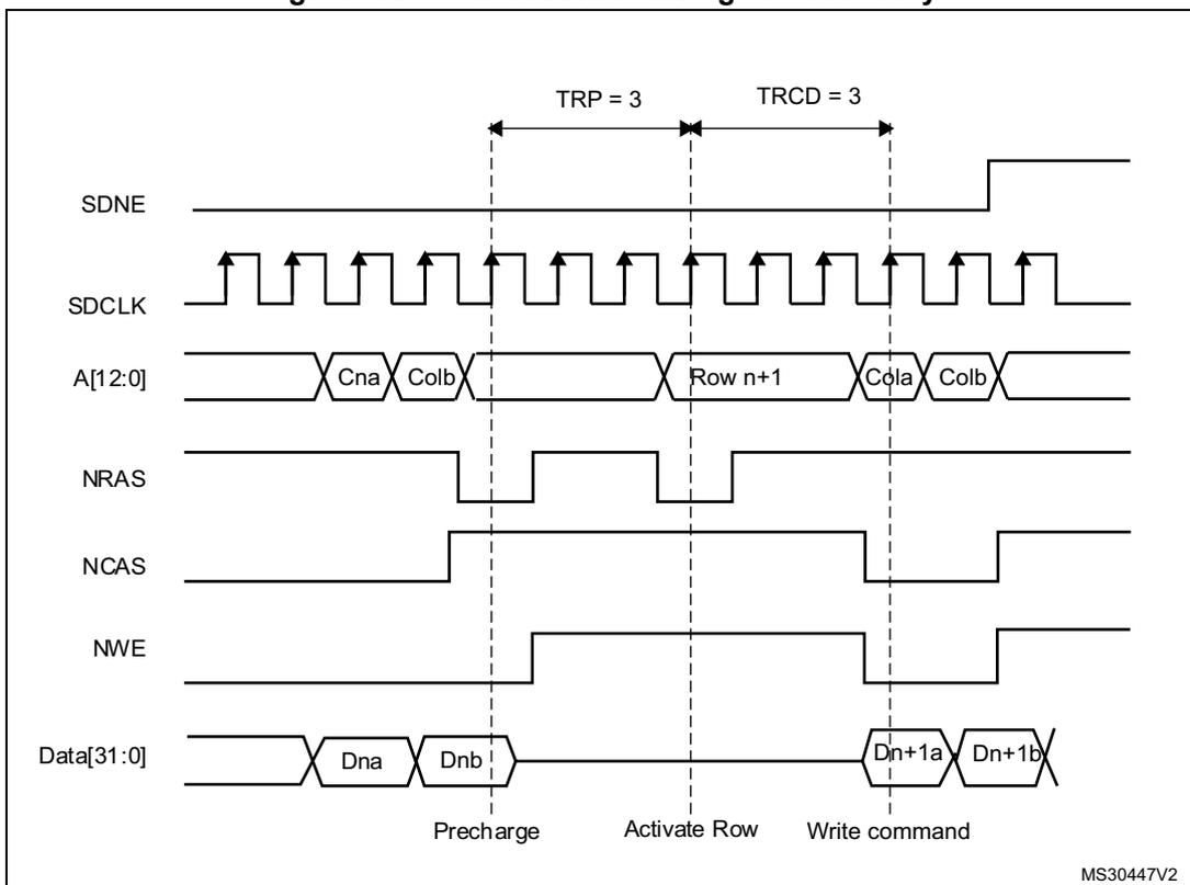Timing diagram for Figure 138: Write access crossing row boundary. Similar to Figure 137, it shows the same signals but for a write operation. TRP=3 and TRCD=3 are indicated. The address bus A[12:0] shows Cna, Colb for Row n, then Row n+1, then Cola, Colb for the new row. Data bus Data[31:0] shows Dna and Dnb being written, followed by a gap for row change, then Dn+1a and Dn+1b being written after the Write command.