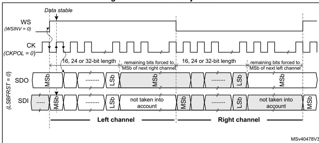 Timing diagram for Slave MSB justified mode. It shows the relationship between the Word Select (WS), Clock (CK), Serial Data Out (SDO), and Serial Data In (SDI) signals. The WS signal is active low (WSINV = 0). The CK signal has a phase of 0 (CKPOL = 0). The SDO signal is shown as a sequence of bits, with the Most Significant Bit (MSb) and Least Significant Bit (Lsb) indicated. The SDI signal is shown as a sequence of bits, with the MSb and Lsb indicated. The diagram illustrates two channels: the Left channel and the Right channel. The data is stable during the clock high period. The length of the data is 16, 24, or 32 bits. The remaining bits are forced to the MSb of the next right channel (for SDO) or are not taken into account (for SDI). The diagram is labeled MSv40478V3.