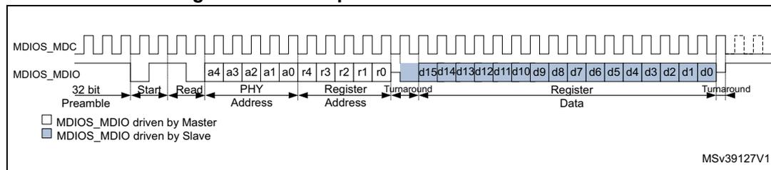 Figure 728. MDIO protocol read frame waveform. This timing diagram shows the MDIOS_MDC (clock) and MDIOS_MDIO (data) signals during a read operation. The sequence starts with a 32-bit preamble (MDIO high), followed by a 'Start' phase (01), a 'Read' opcode (10), a 5-bit 'PHY Address' (a4-a0), a 5-bit 'Register Address' (r4-r0), a 'Turnaround' phase (high-impedance then 0), 16 bits of 'Register Data' (d15-d0) driven by the slave, and a final 'Turnaround' phase. A legend indicates that white boxes represent MDIO driven by the master and blue boxes represent MDIO driven by the slave. MSV39127V1