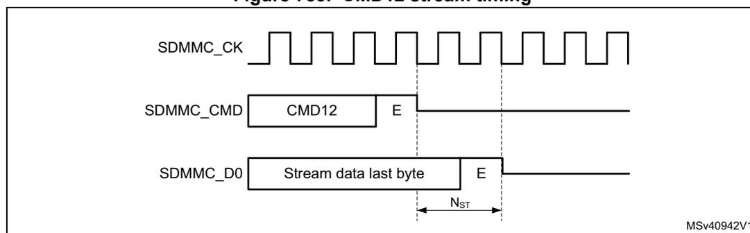 Timing diagram for CMD12 stream timing. It shows three signals: SDMMC_CK (clock), SDMMC_CMD (command), and SDMMC_D0 (data). The clock is a periodic square wave. The command signal shows a CMD12 command followed by an end bit 'E'. The data signal shows 'Stream data last byte' followed by an end bit 'E'. Vertical dashed lines indicate timing relationships: the first dashed line is at the rising edge of the clock, the second is at the rising edge of the clock, and the third is at the falling edge of the clock. The time interval between the second and third dashed lines is labeled Nst. The end bit 'E' of the command signal is aligned with the end bit 'E' of the data signal. The diagram is labeled MSV40942V1 in the bottom right corner.