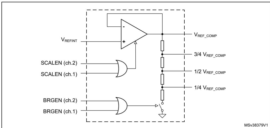 Figure 301. Scaler block diagram. The diagram shows an operational amplifier with its non-inverting input connected to V_REFINT. The amplifier's output is connected to a resistor ladder network. The amplifier is enabled by an OR gate taking SCALEN (ch.1) and SCALEN (ch.2) as inputs. The resistor ladder consists of four resistors in series. The top node is V_REF_COMP. The subsequent nodes are labeled 3/4 V_REF_COMP, 1/2 V_REF_COMP, and 1/4 V_REF_COMP. The bottom node of the ladder is connected to ground through a switch. This switch is controlled by an OR gate taking BRGEN (ch.1) and BRGEN (ch.2) as inputs. The diagram is labeled MSV38379V1.