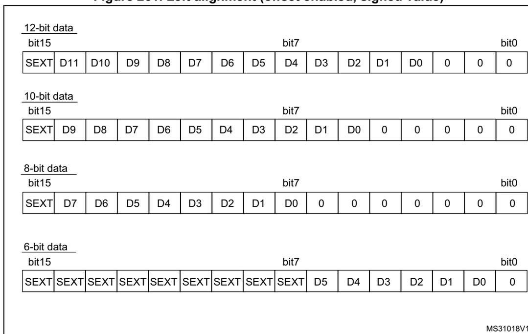 Figure 261. Left alignment (offset enabled, signed value). The diagram shows four data formats: 12-bit, 10-bit, 8-bit, and 6-bit. Each format is represented by a 16-bit word. The 12-bit format has SEXT, D11-D0, and three zeros. The 10-bit format has SEXT, D9-D0, and five zeros. The 8-bit format has SEXT, D7-D0, and seven zeros. The 6-bit format has eight SEXT bits, D5-D0, and one zero. Bit positions bit15, bit7, and bit0 are indicated above each format.