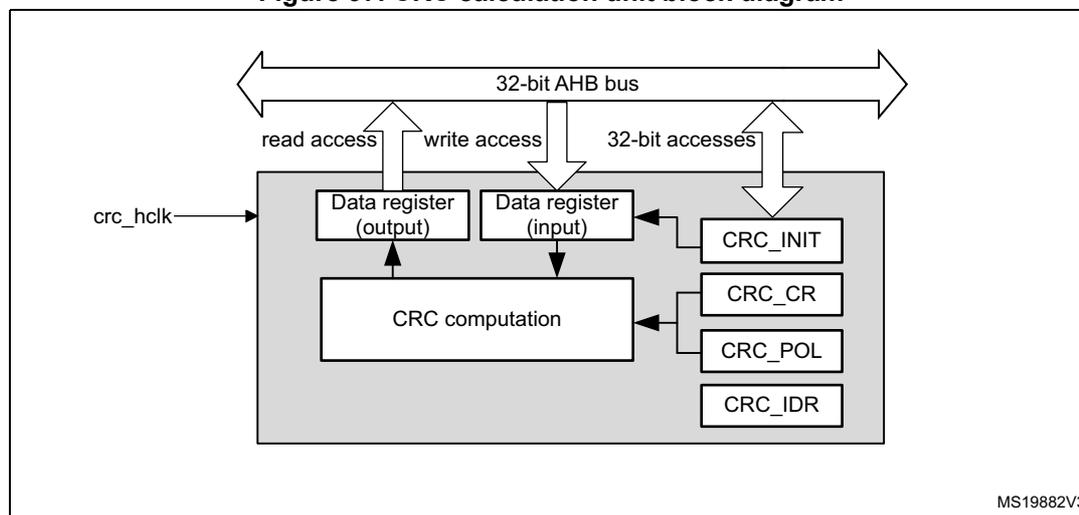 Figure 97. CRC calculation unit block diagram. The diagram shows a 32-bit AHB bus at the top with arrows for 'read access', 'write access', and '32-bit accesses'. Below the bus are two 'Data register' blocks: 'Data register (output)' and 'Data register (input)'. The 'Data register (input)' is connected to a 'CRC computation' block. To the right of the 'CRC computation' block are four control registers: 'CRC_INIT', 'CRC_CR', 'CRC_POL', and 'CRC_IDR', all connected to the 'CRC computation' block. A 'crc_hclk' signal is shown entering the 'CRC computation' block from the left. The entire unit is enclosed in a grey box. The text 'MS19882V3' is in the bottom right corner.